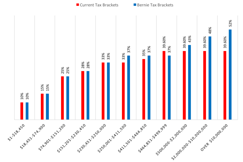 Bernie Tax Brackets