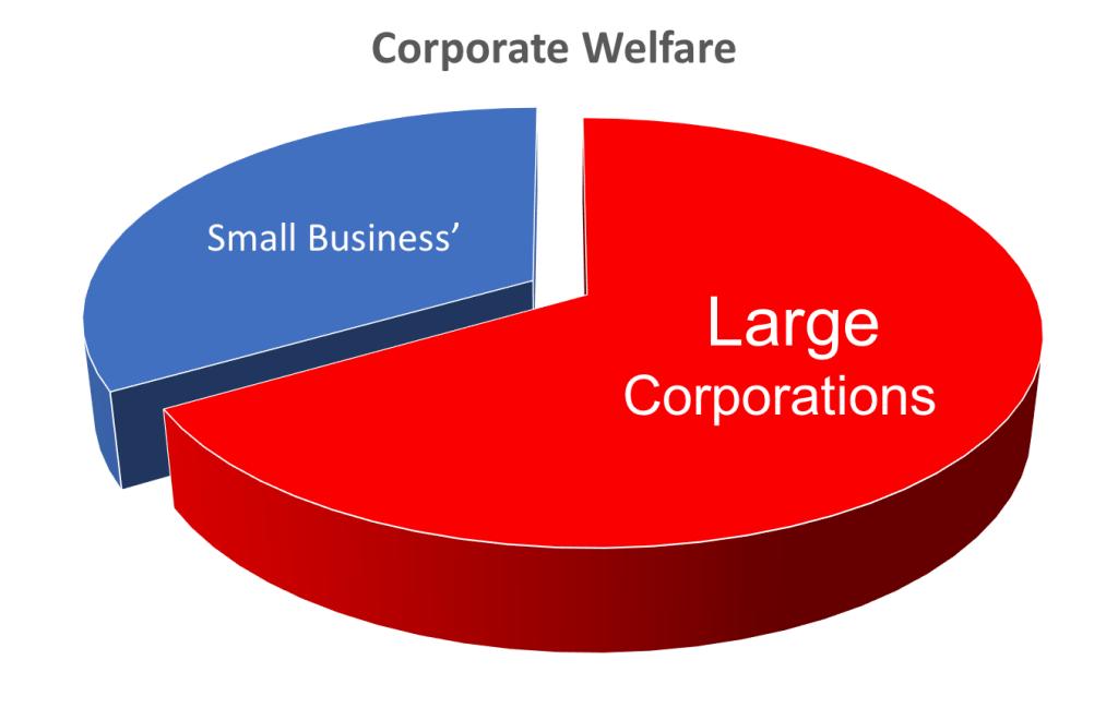 Corporate Welfare Pie